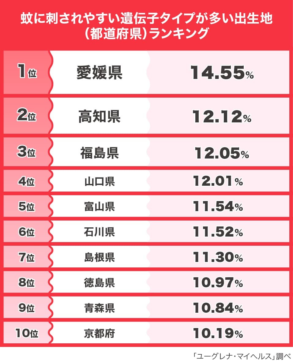 蚊に刺されやすい遺伝子タイプが多い出生地（都道府県）ランキング