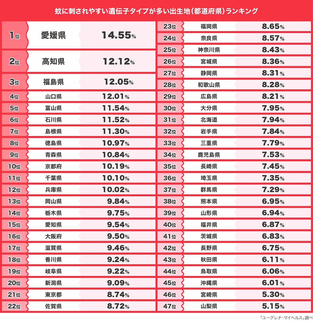 蚊に刺されやすい遺伝子タイプが多い出生地（都道府県）ランキング