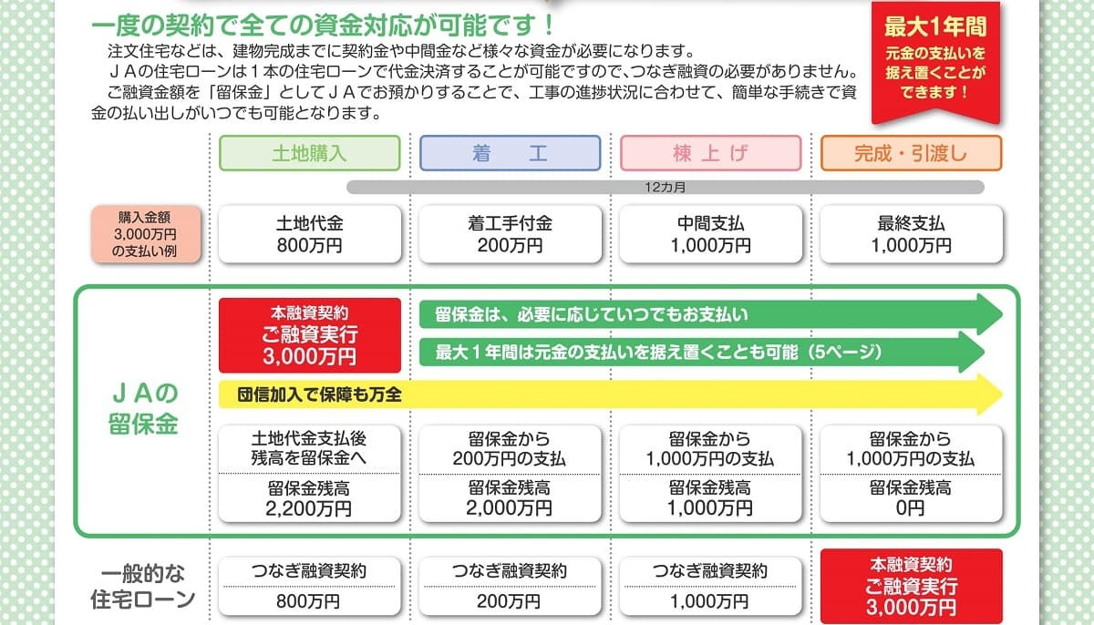 JAしまね住宅ローン特有の留保金に関する特徴詳細