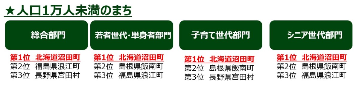 「2023年版　第11回住みたい田舎ベストランキング」の人口１万人未満のまちのランキング結果