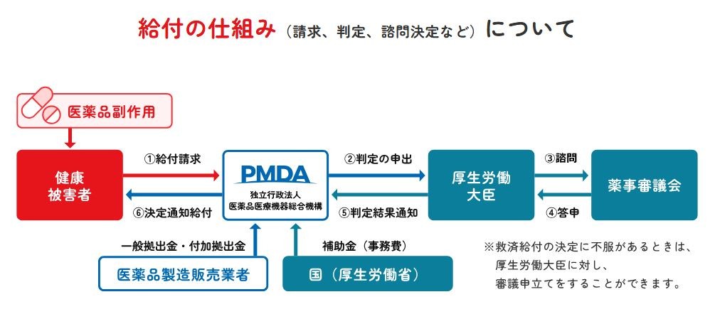 医薬品副作用被害救済制度の給付の流れ