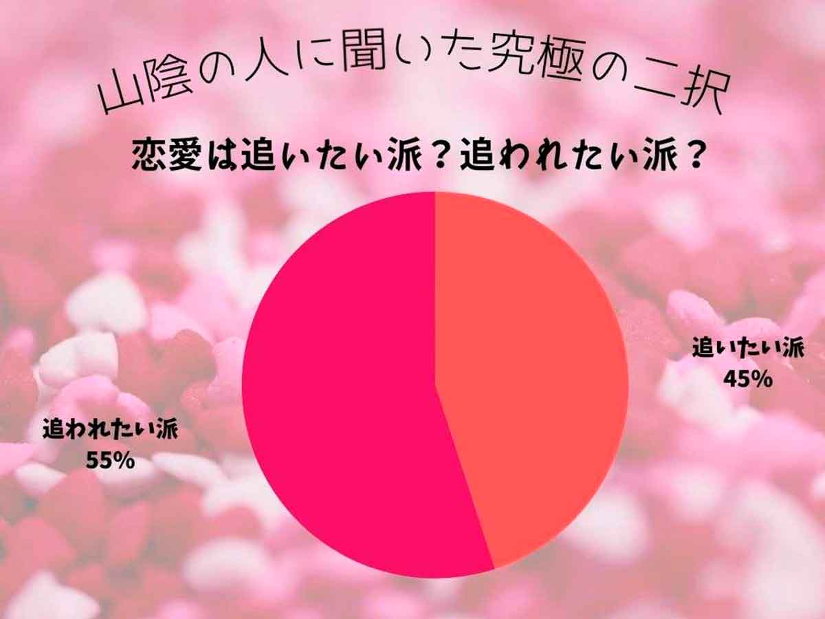 今回のお題 山陰の人に聞いた究極の二択 恋愛は追いたい派 Or追われたい派 読者投稿らずだらずっっ 日刊lazuda ラズダ 島根 鳥取を知る 見る 食べる 遊ぶ 暮らすwebマガジン